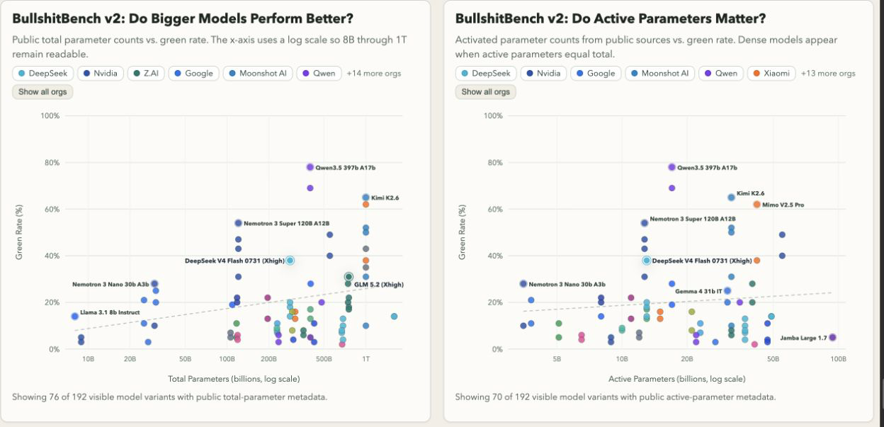 BullshitBench v2 - Model Size and Weights