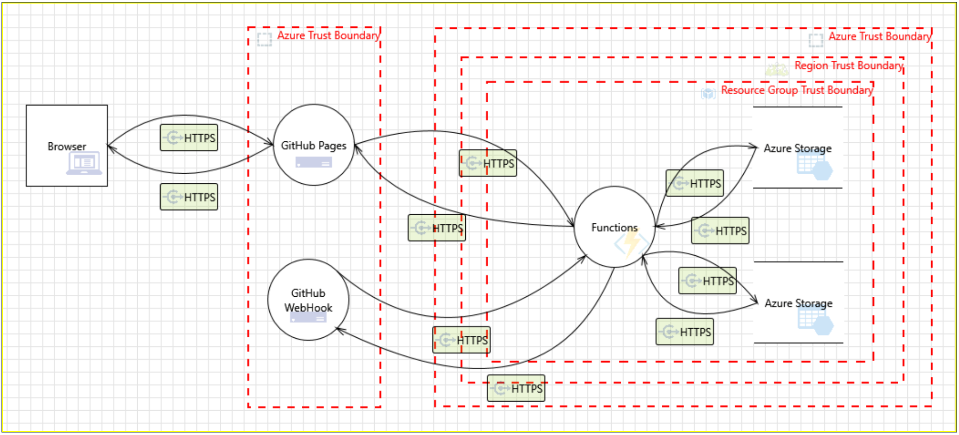 MS Threat Modeling Tool PGDevOpsTips Architecture Canvas