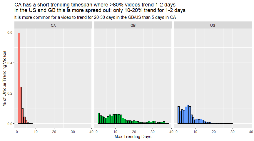 Max Trending Days