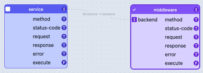 A connection between instances alt text