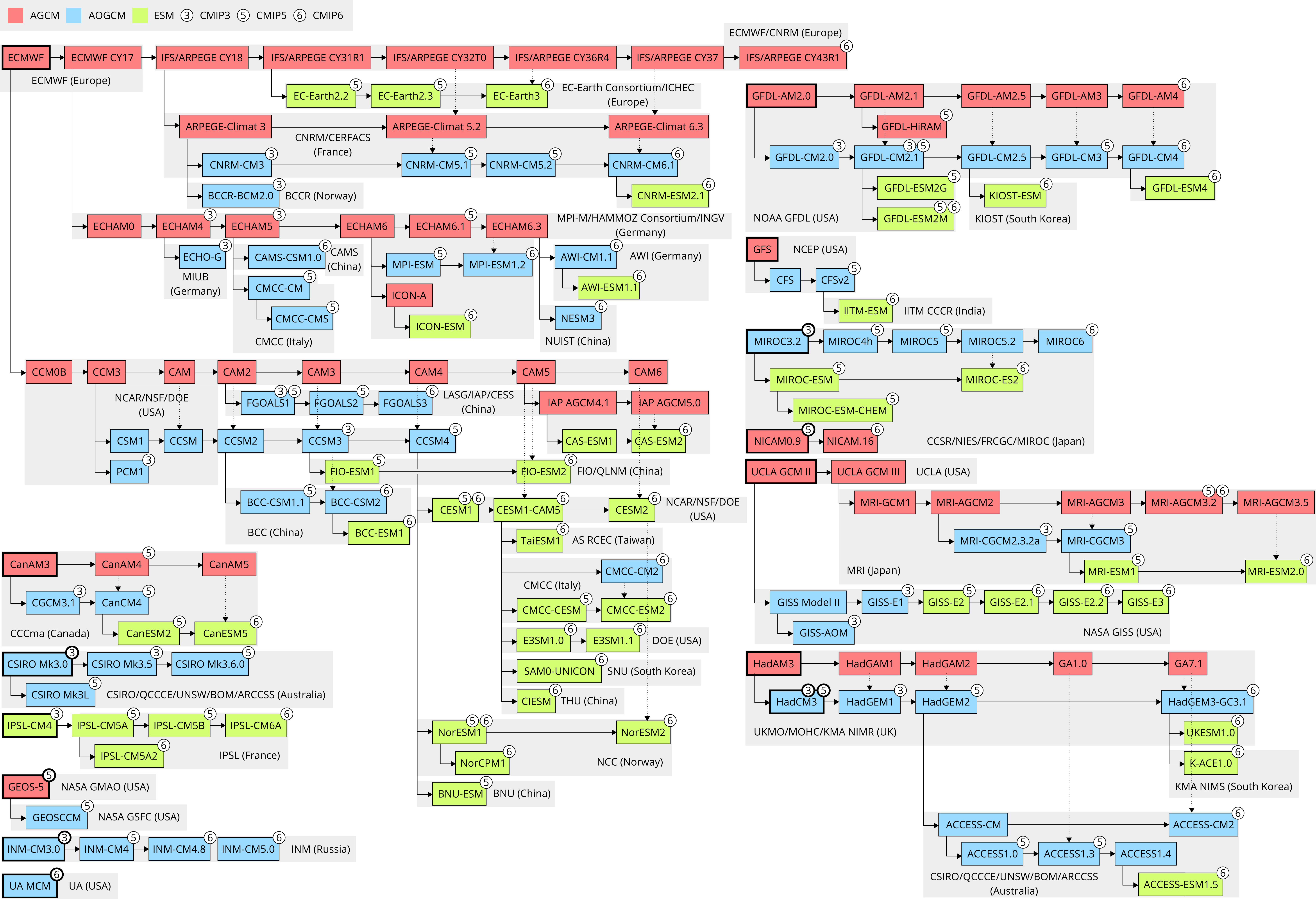 Climate model code genealogy