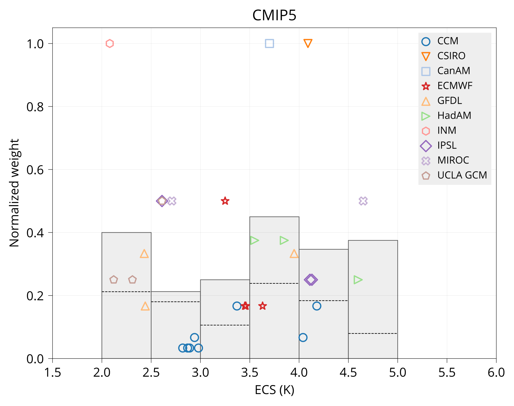 ECS weight CMIP5