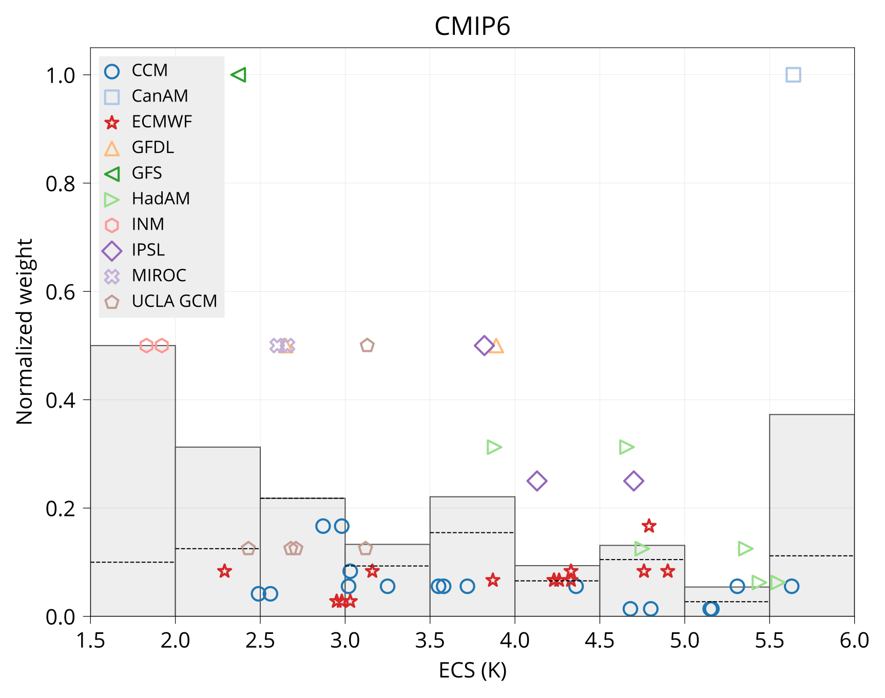 ECS weight CMIP6