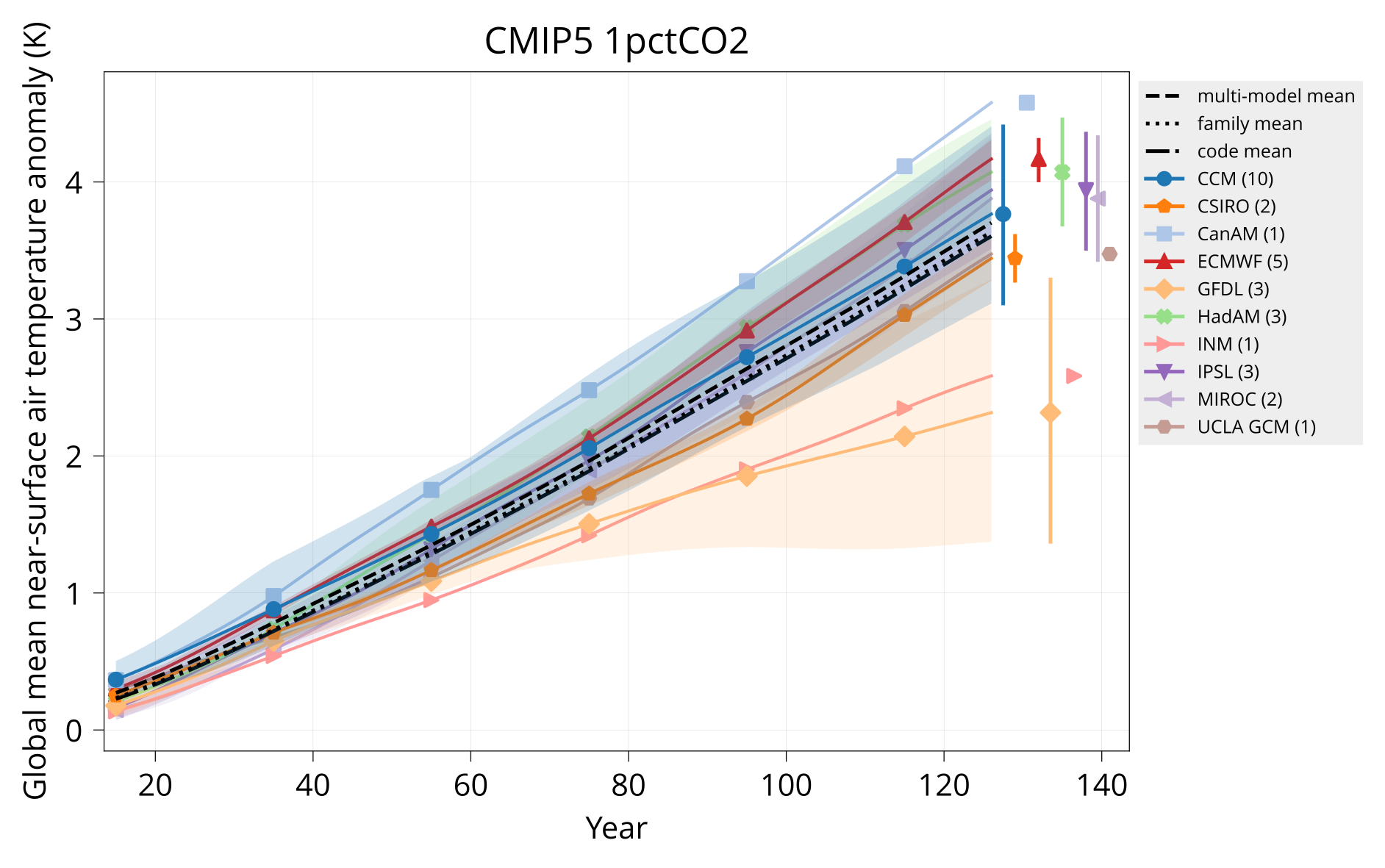 TAS CMIP5 1pctCO2