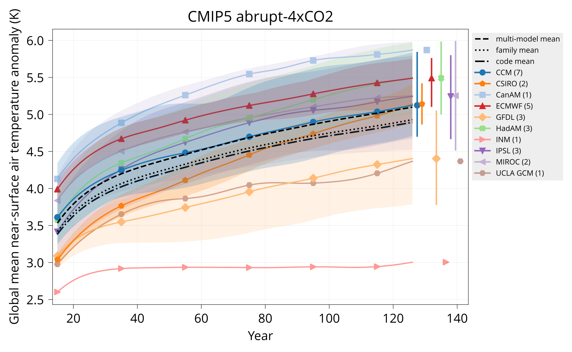 TAS CMIP5 abrupt-4xCO2