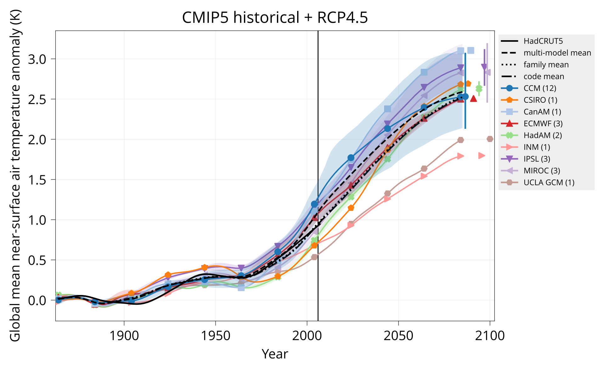 TAS CMIP5 historical + RCP4.5