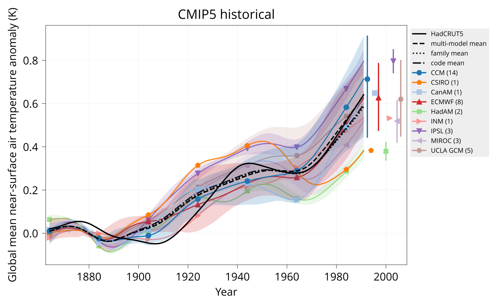 TAS CMIP5 historical