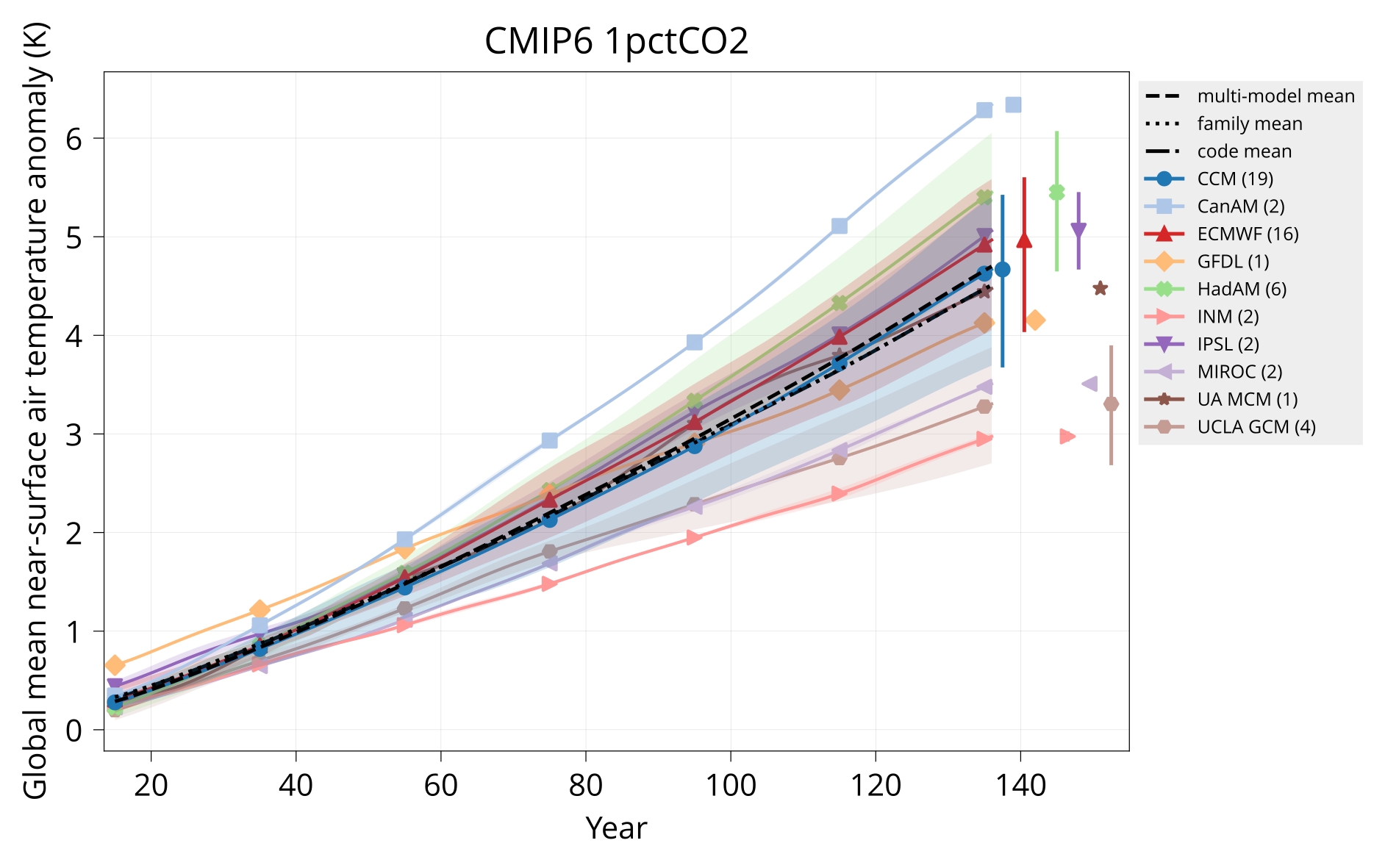 TAS CMIP6 1pctCO2