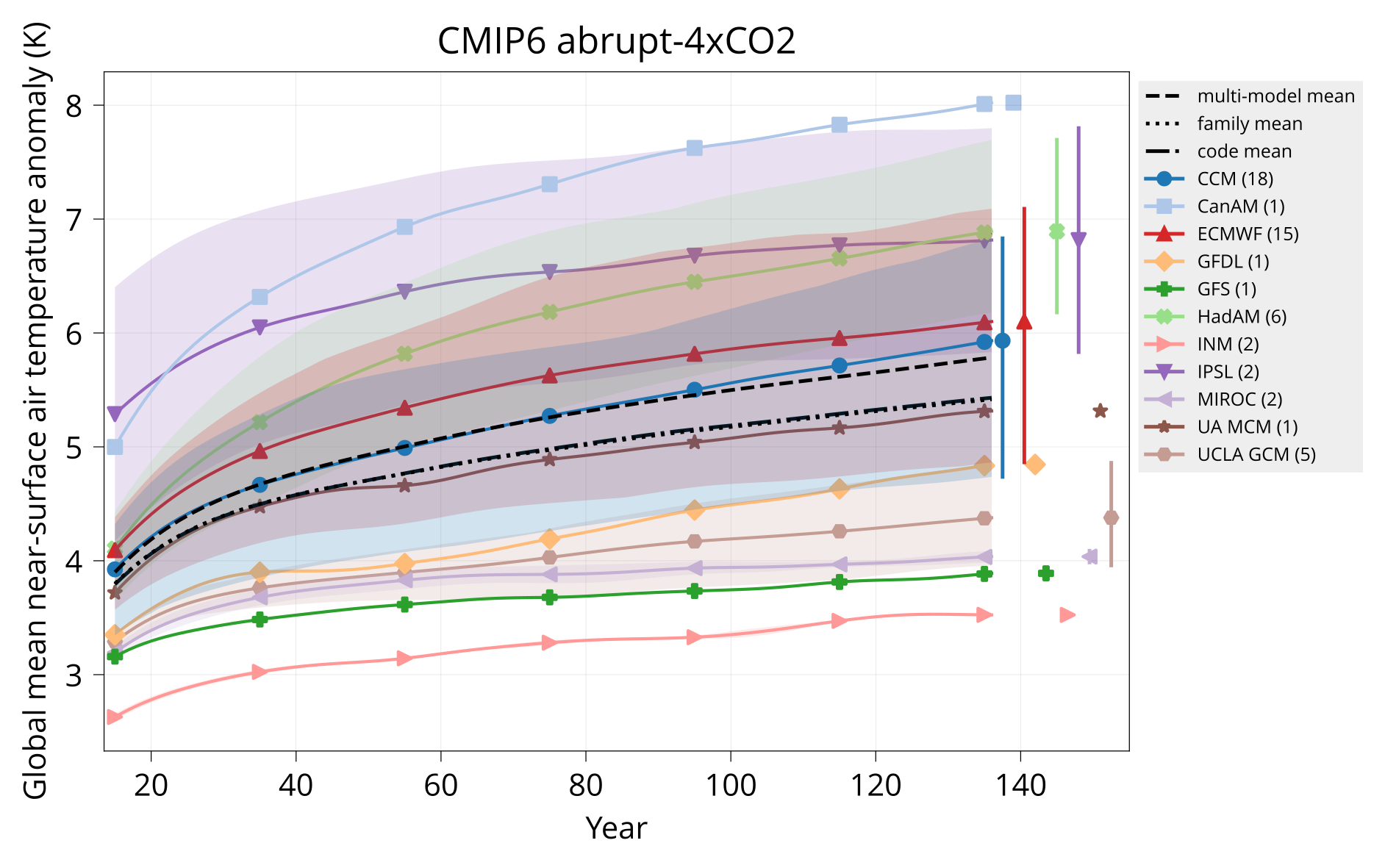 TAS CMIP6 abrupt-4xCO2