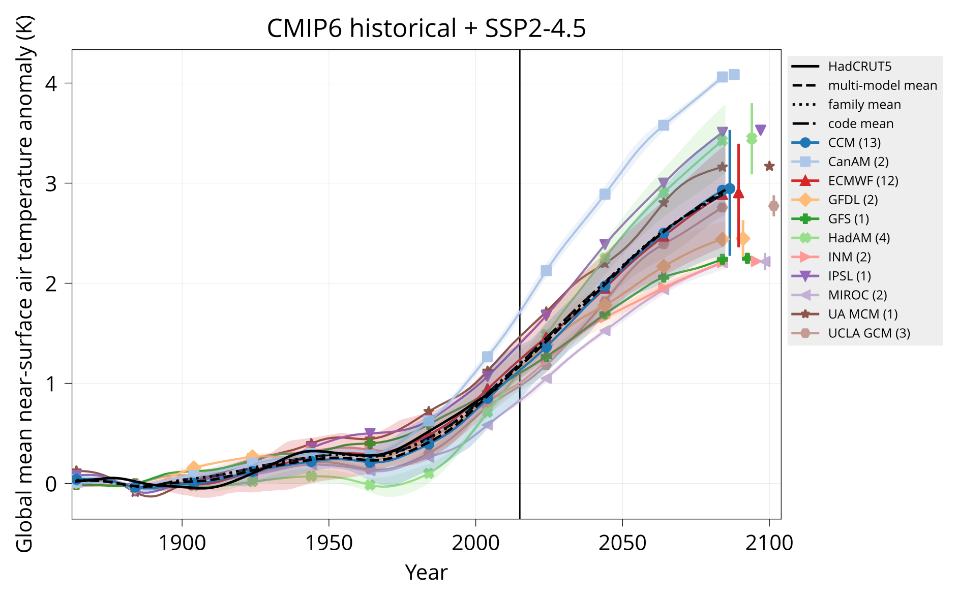 TAS CMIP6 historical + SSP2-4.5