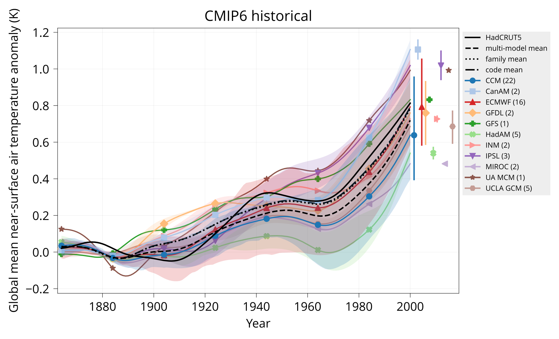 TAS CMIP6 historical