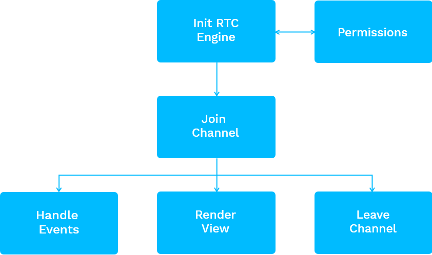 Image of how a call works