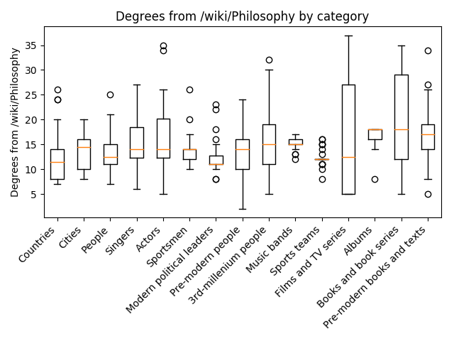 Degrees from "philosophy" by category