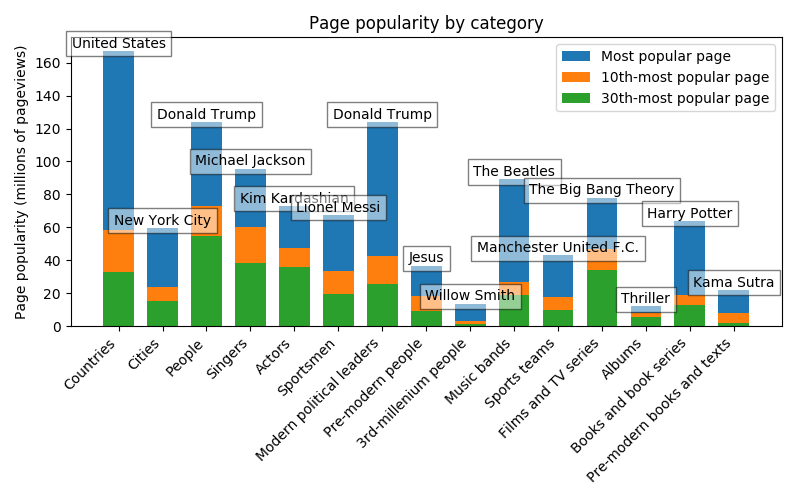 Top pages by category