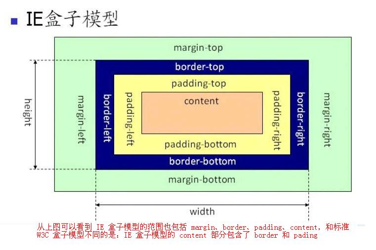 标准盒模型