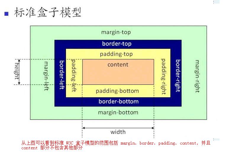 标准盒模型