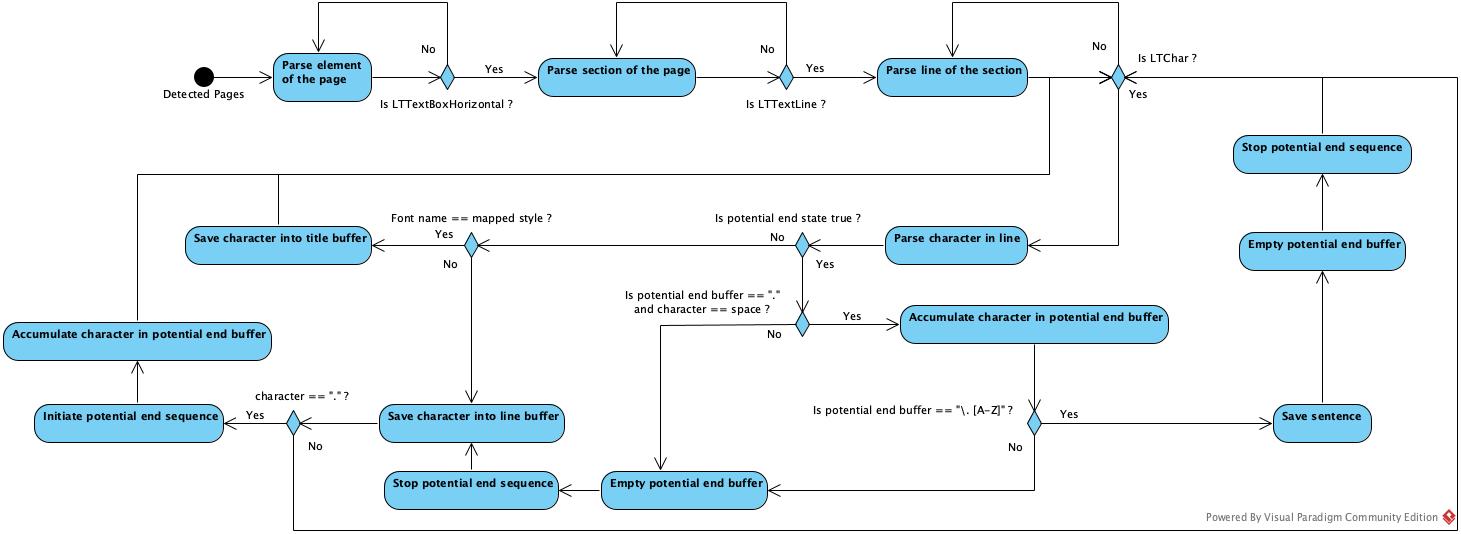 the activity diagram