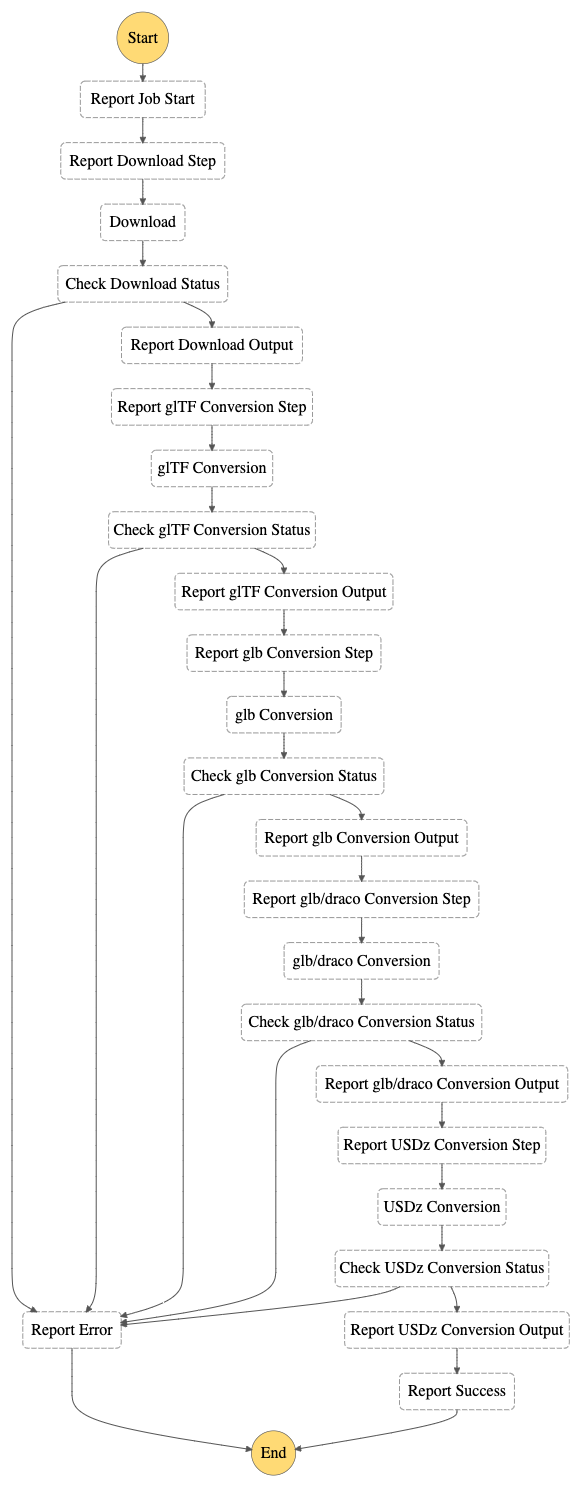 Conversion state machine