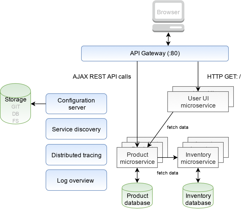 Spring Cloud - architecture of the solution