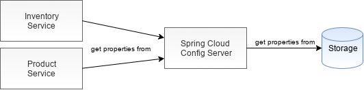 Spring Cloud - architecture of the solution