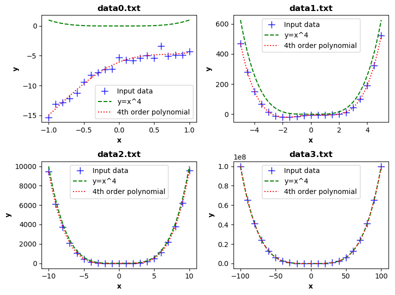 input data