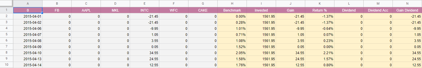 Stocks Performance