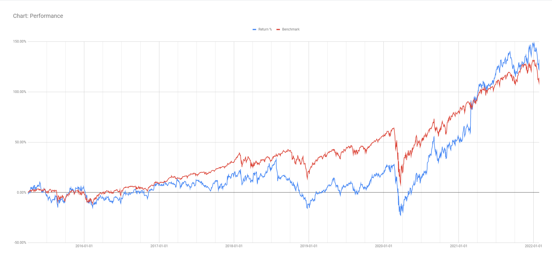 Chart: Performance