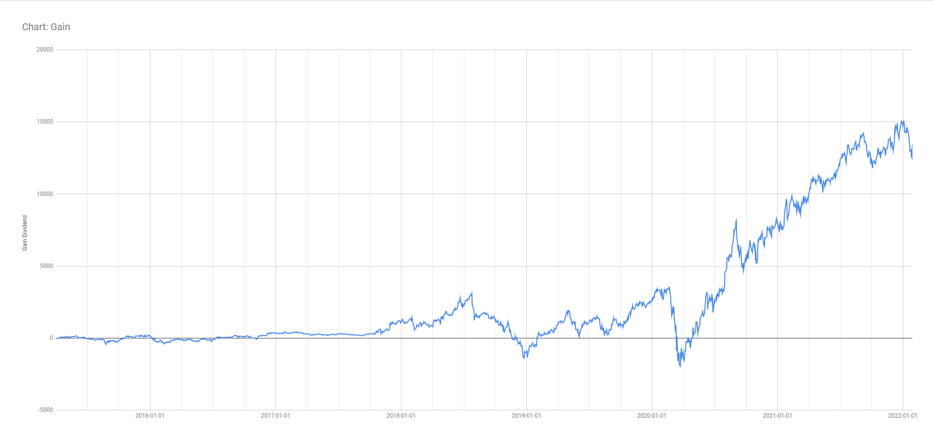 Chart: Gain