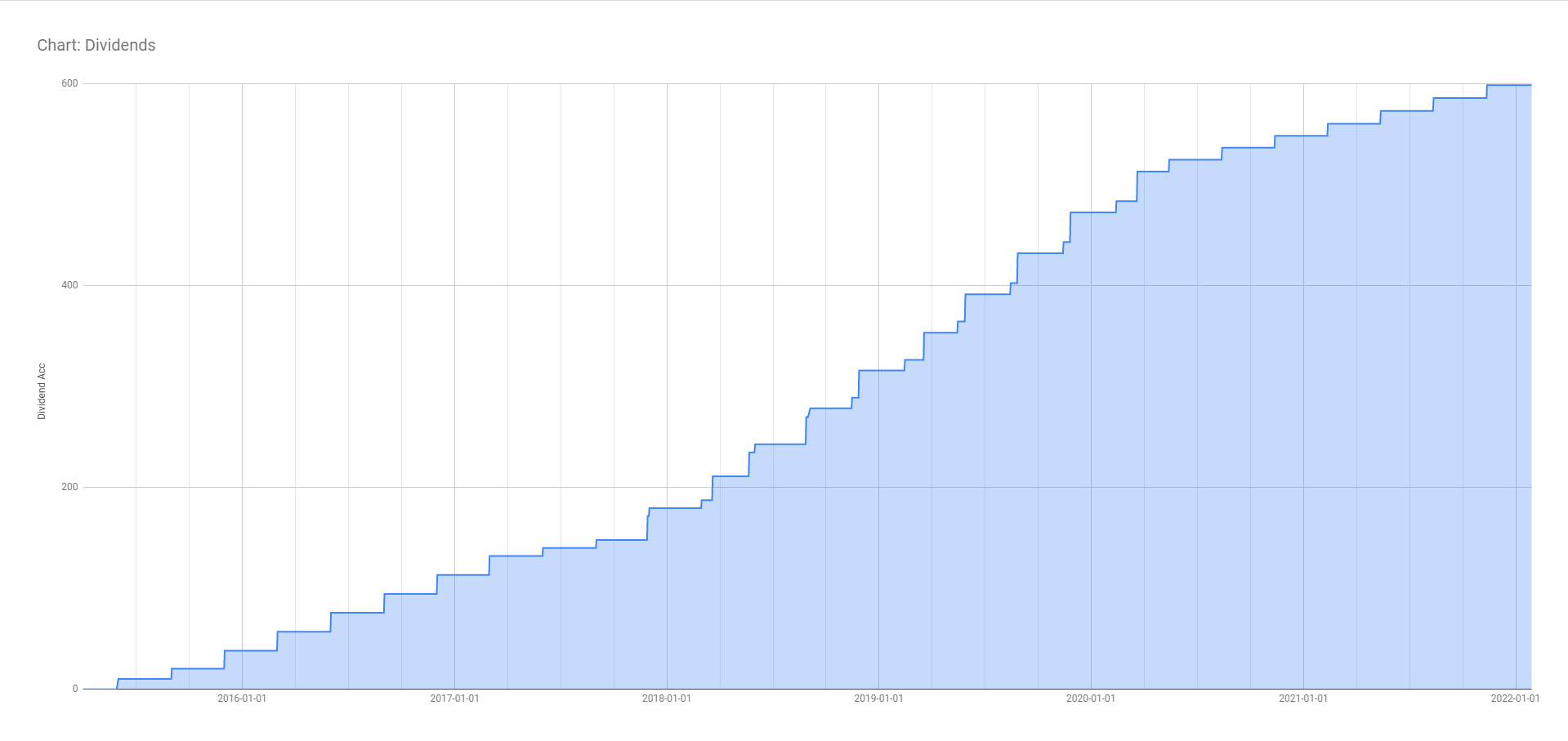 Chart: Dividends