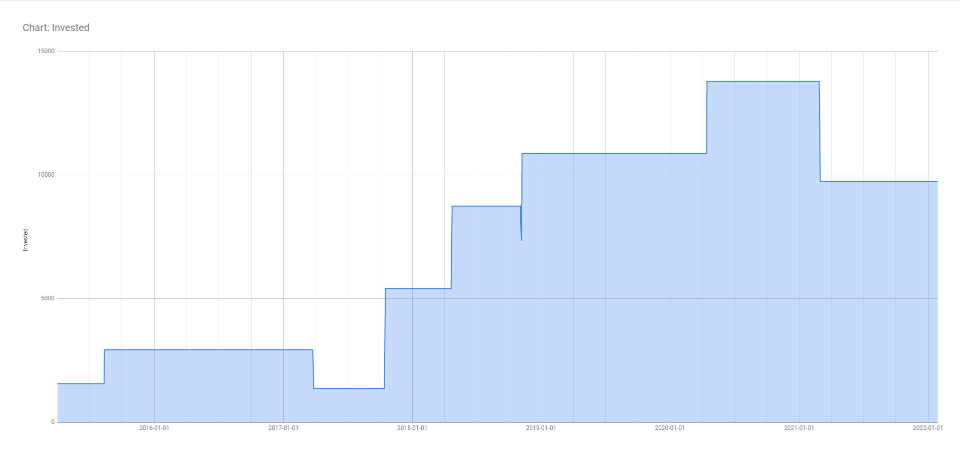 Chart: Invested