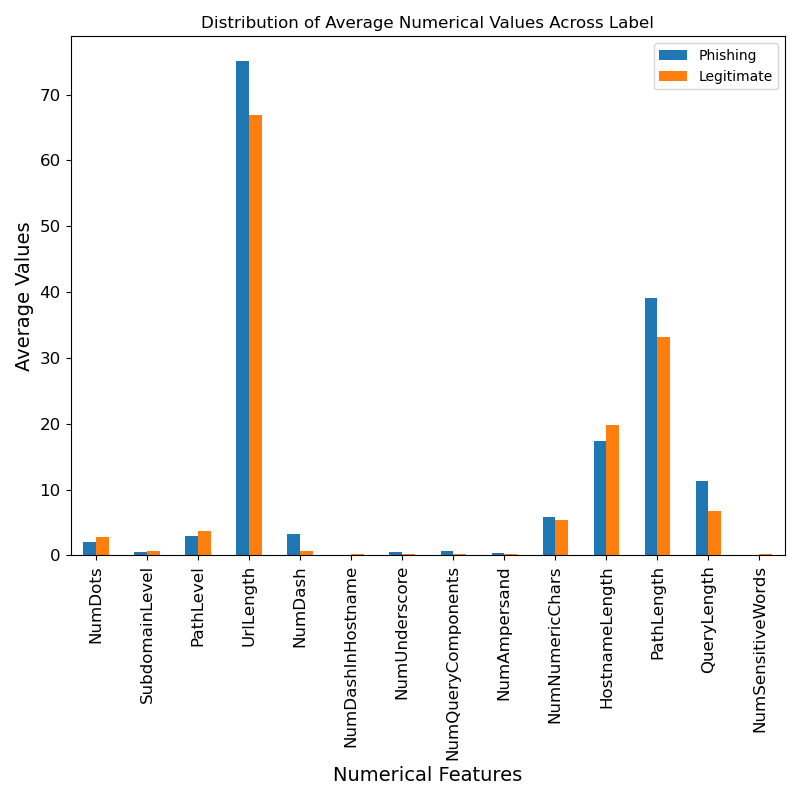 Example Distribution Graph