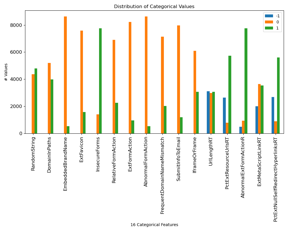 Example Distribution Categorical Graph