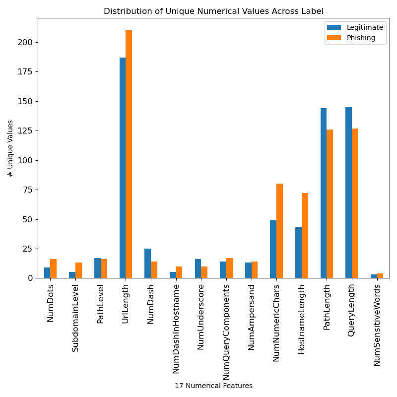 Example Distribution Unique Values Graph