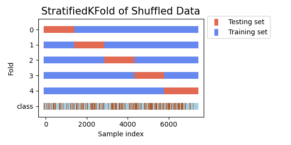 Example Stratified K-Fold Distribution Graph