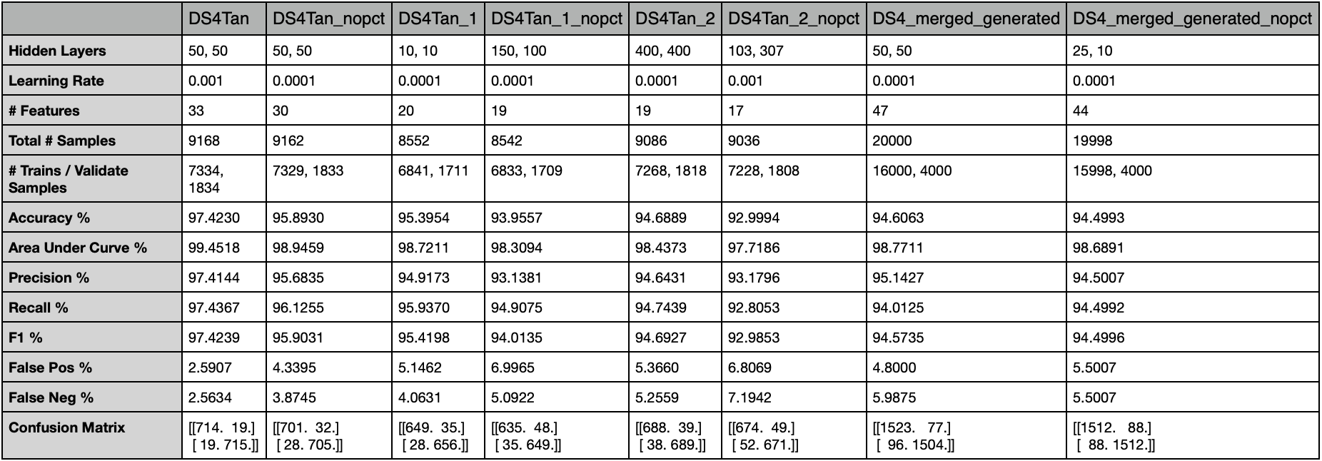 Experiment Results Table