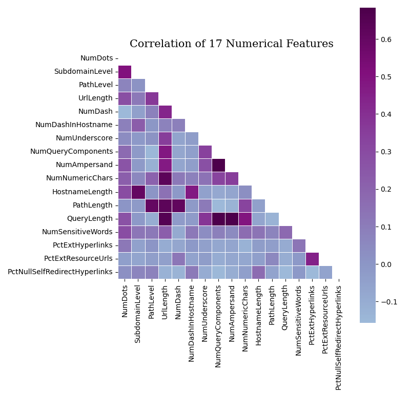 Example Correlation Numerical Graph