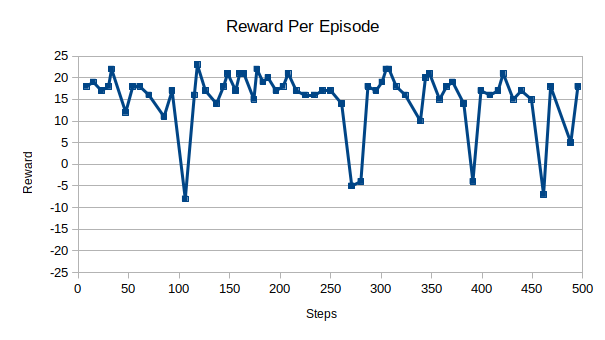 Performance of the Augmented AStar agent