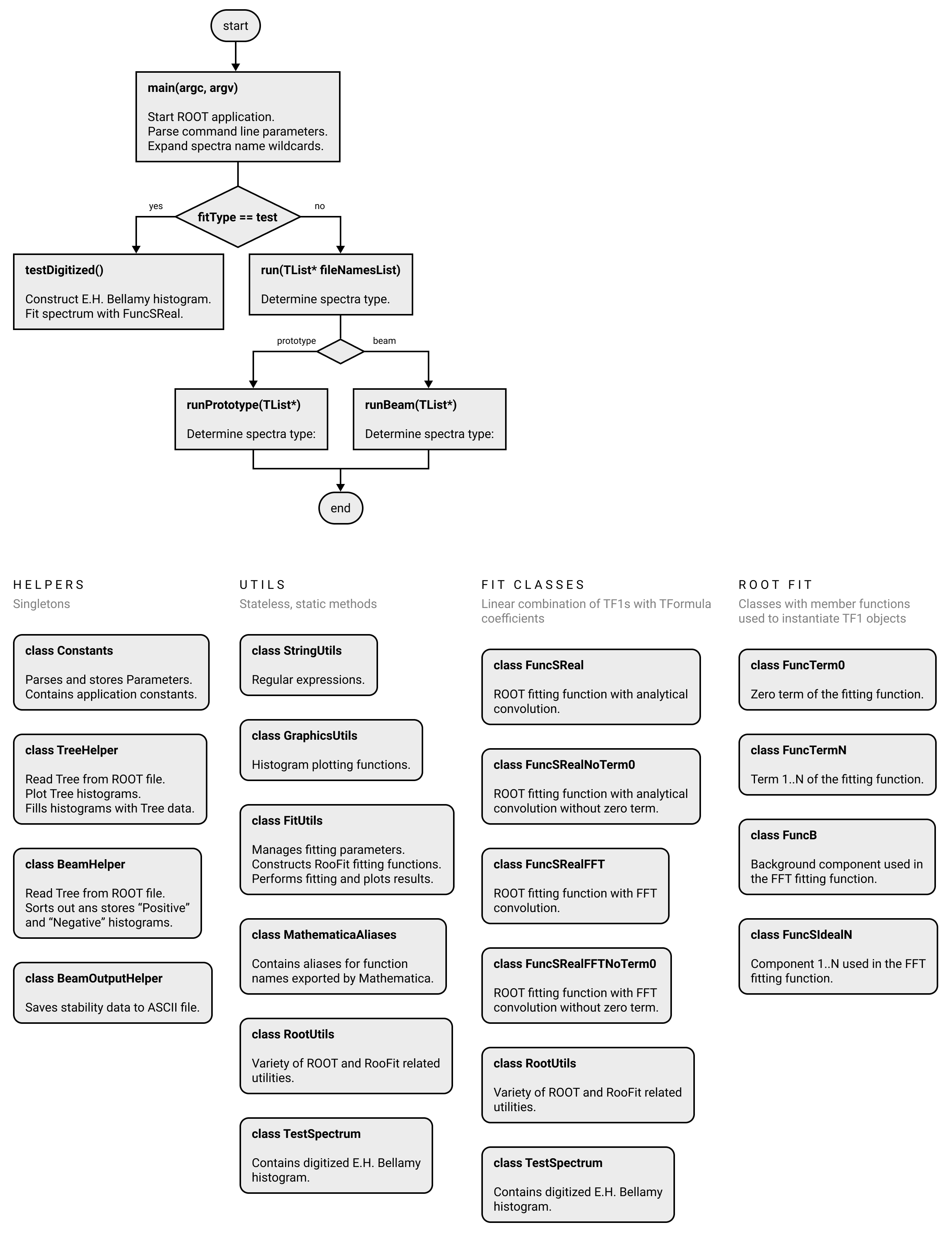 Diagram of the KaonLT Fit application