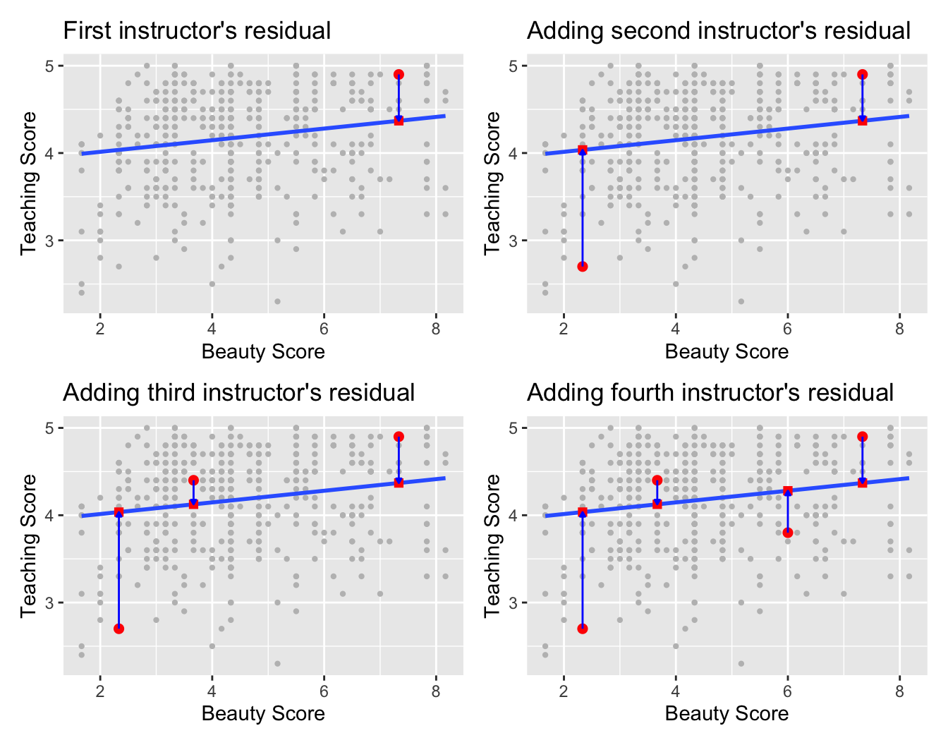 Chapter 5 Basic Regression | Statistical Inference Via Data Science