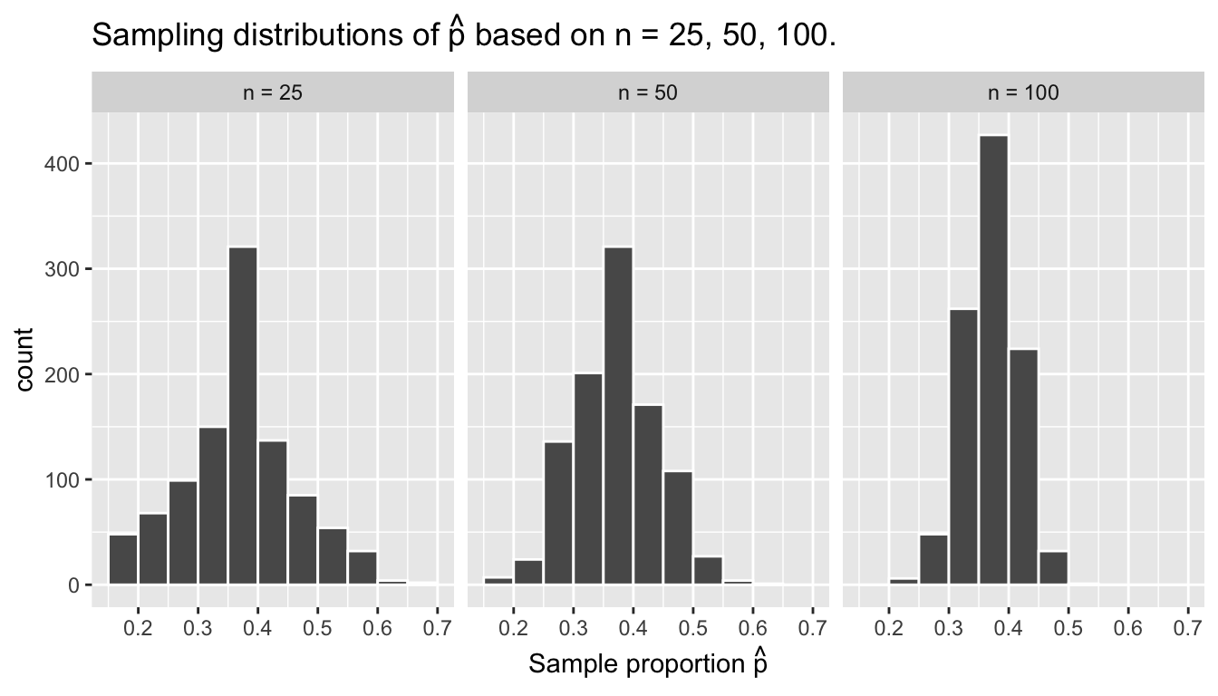 Chapter 7 Sampling | Statistical Inference via Data Science