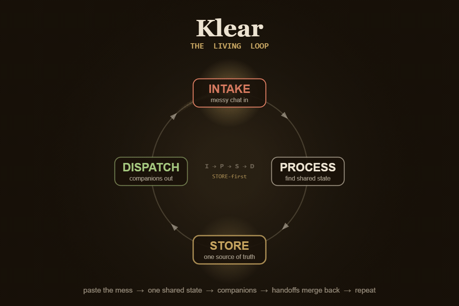 Klear — the living loop: Intake → Process → Store → Dispatch