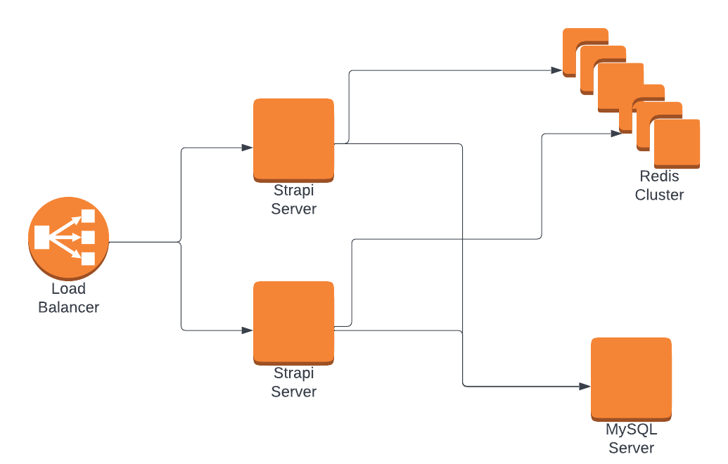 pfapi test setup in AWS