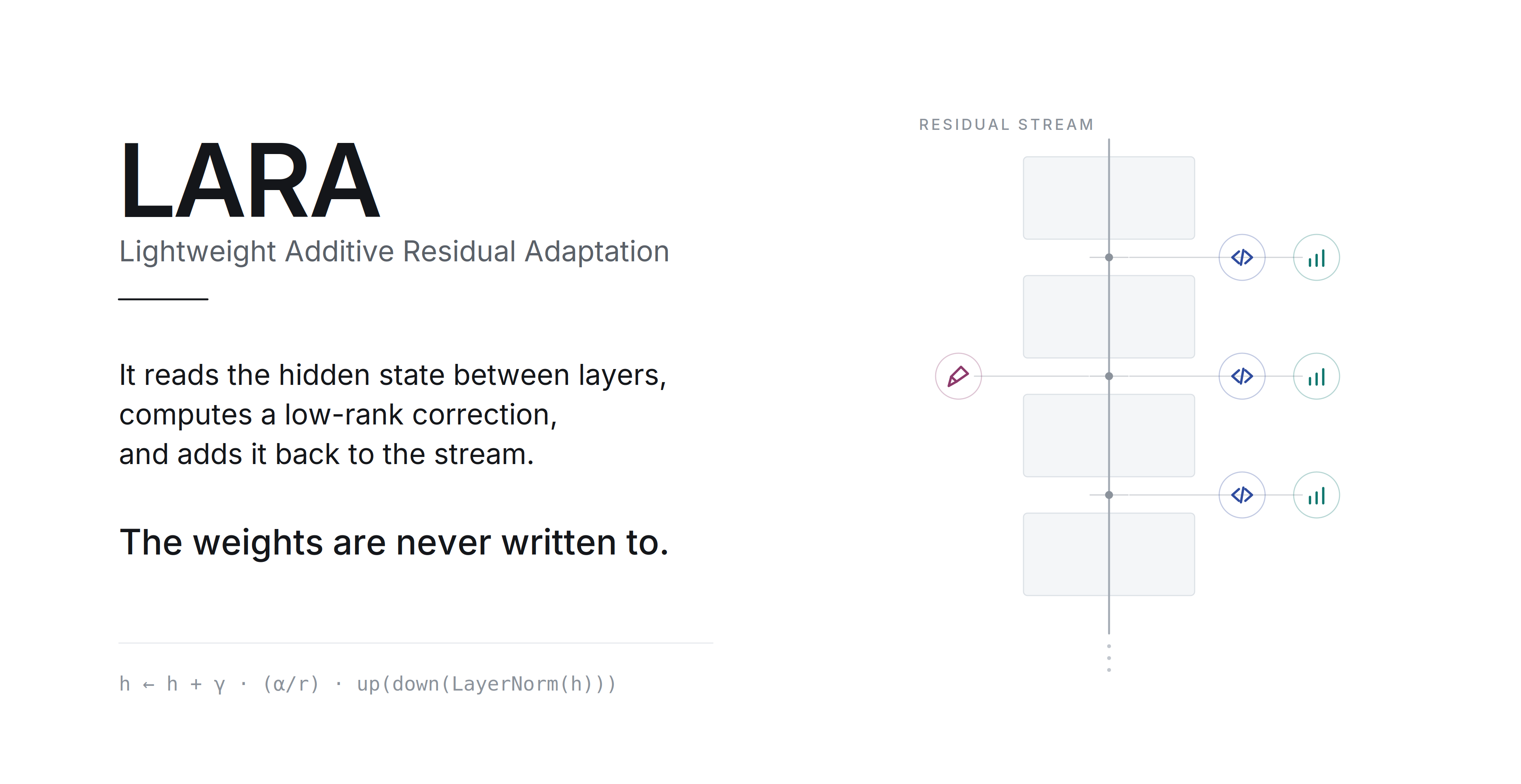 LARA reads the hidden state between layers, computes a low-rank correction, and adds it back to the residual stream