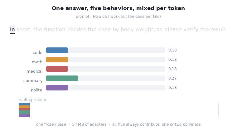 Routing weight across a sentence: the mix shifts from one behavior to another as the text is generated