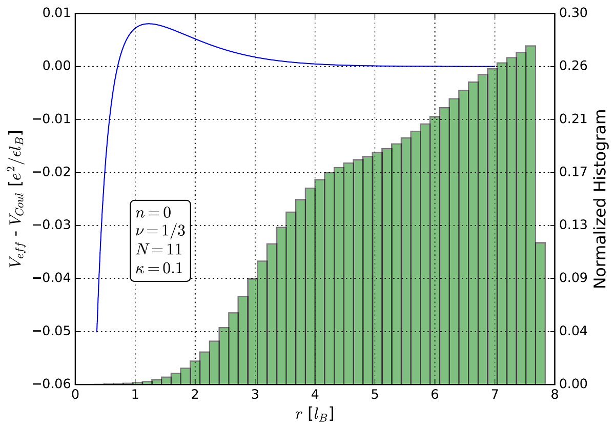 Histogram of radii sampled by Metropolis-Hastings Algorithm