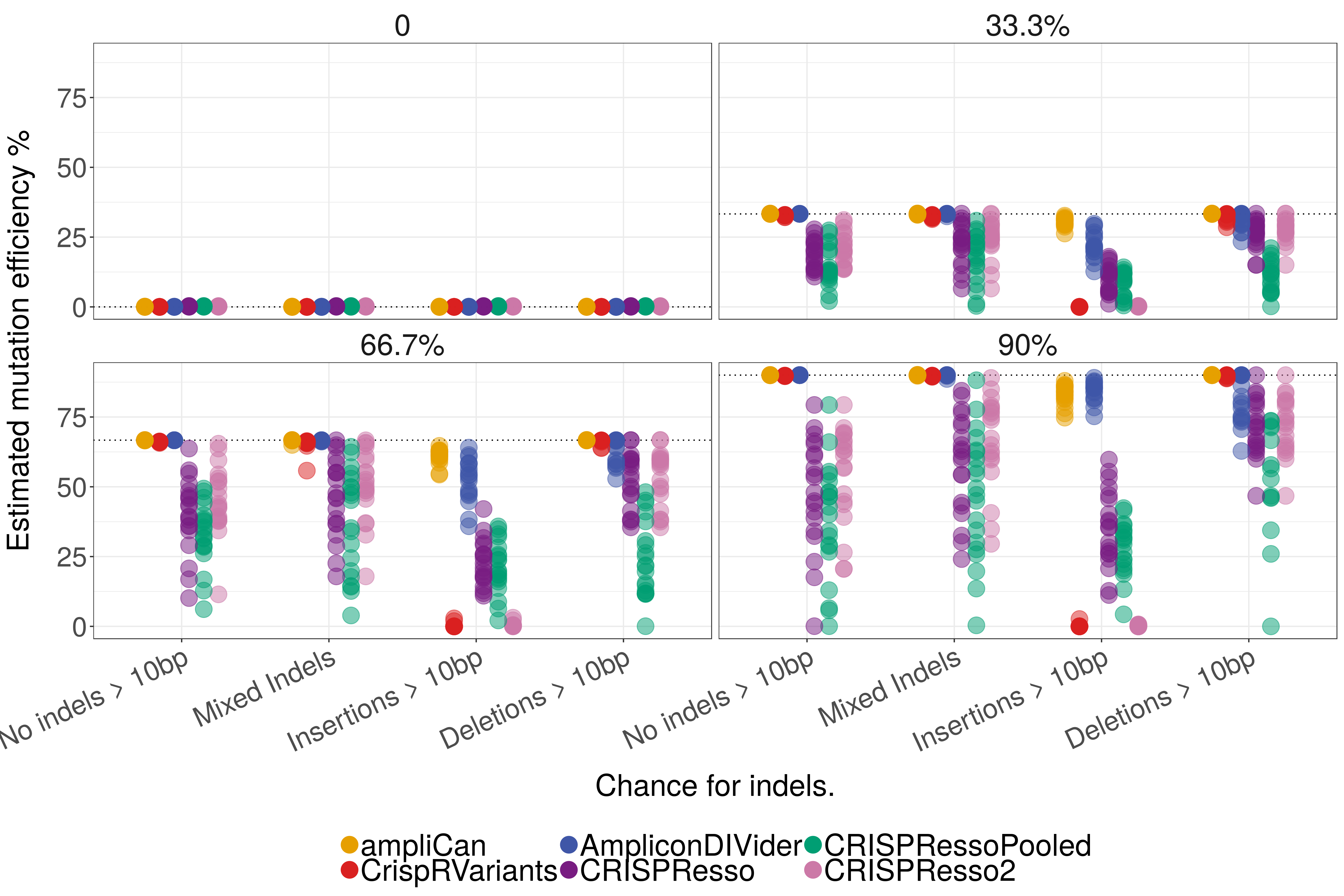 Infuence of size of the mutation on estimating true editing efficiency