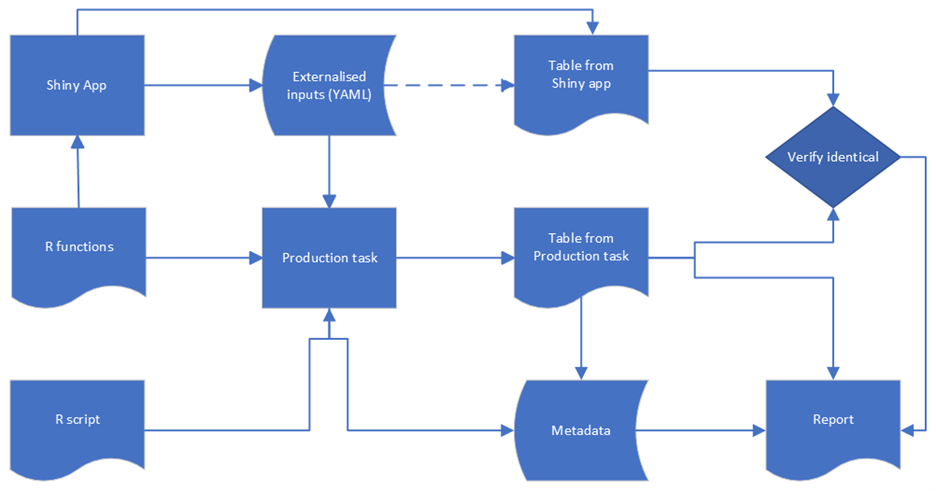 Describing the flow of a production Shiny application using workflow described in this repository.