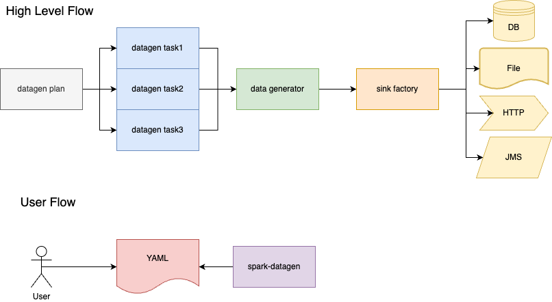 Data Caterer high level design