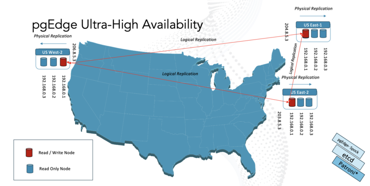 pgedge-ultra-high-availability