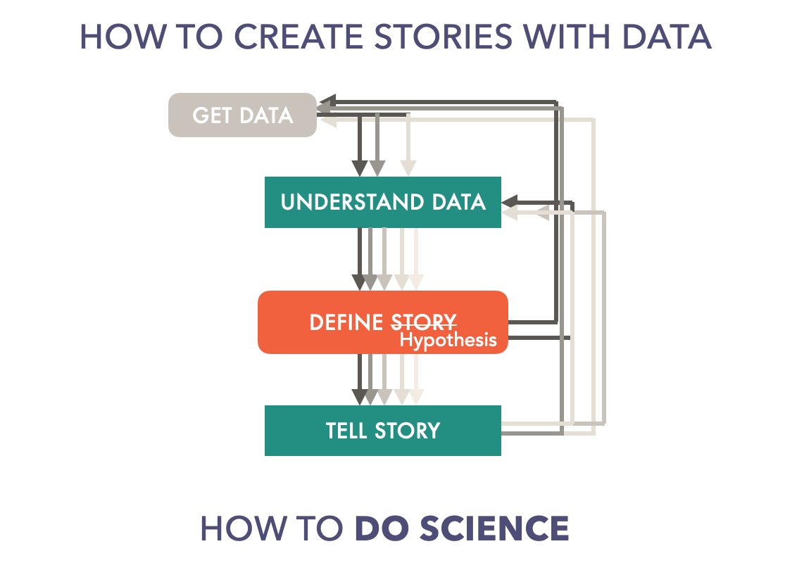 Creating stories with data: just like doing science!